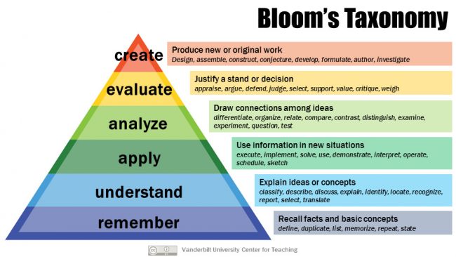 Blooms Taxonomy that consists of 6 levels starting from the lowest: Remember, Understand, Apply, Analyze, Evaluate, Create